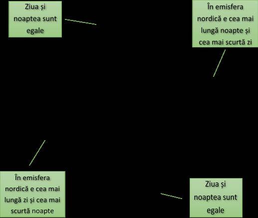 Solstițiul de vară, formatate cu stilul WordArt Umplere cu gradient - Auriu, Accent 4, Contur Accent 4. 6. Cele patru elemente vor fi formatate prin umplerea cu imaginea pamantul.