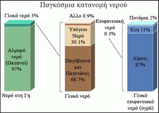 Σχήμα 1.3. Ποσοστά γλυκού και αλμυρού νερού (Πηγή: http://ga.water.usgs.