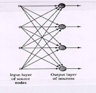 Σχήμα 3.13 Εμπρός-Τροφοδότησης δίκτυο με ένα επίπεδο νευρώνων (Πηγή: http://prlab.ceid.upatras.gr/courses/simeiwseis/nnet_html/chapter2/nnet_chapter24.htm).