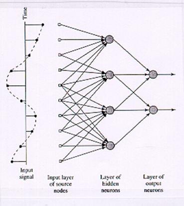 Ένα τέτοιο δίκτυο περιγράφεται συνοπτικά με το συμβολισμό 10-4-2. Αυτός ο συμβολισμός σημαίνει ότι το Ν.Δ.