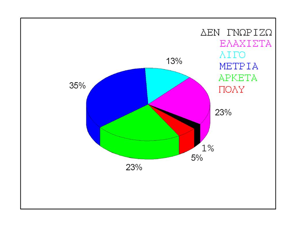 Πόσο αναγκαία είναι η