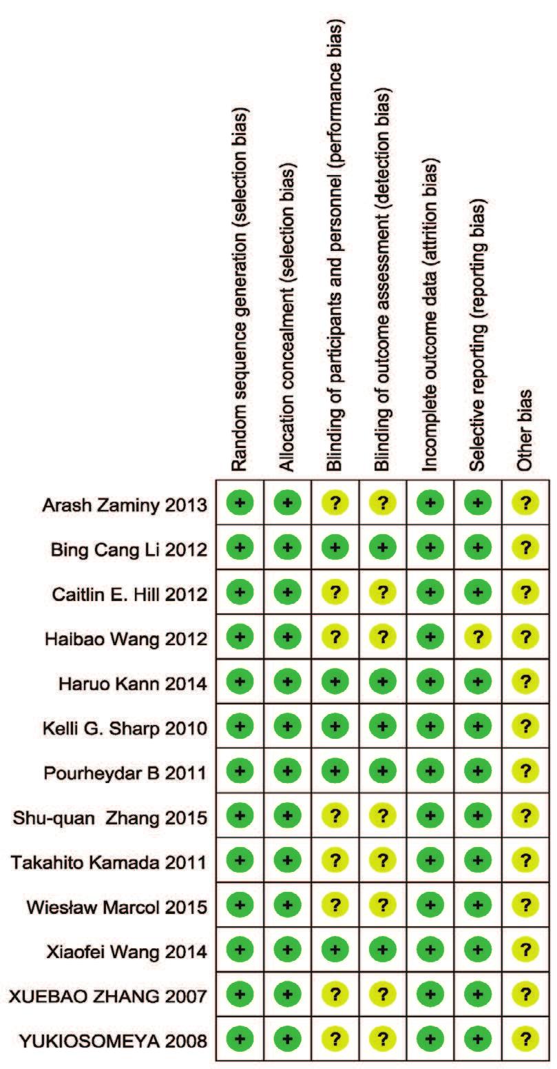 2175 Fig. 1. Flow chart illustrating the literature search assessment. Methodological study quality assessment A summary of methodological domain assessment for each study is detailed in Fig.