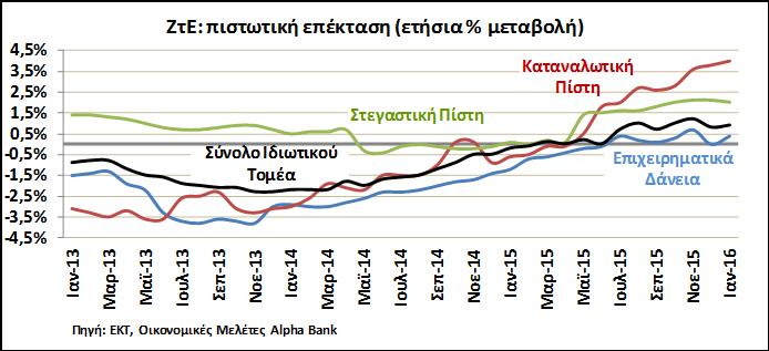 επίπεδο των τελευταίων 28 μηνών, έναντι 53,2 μονάδων τον Ιανουάριο.