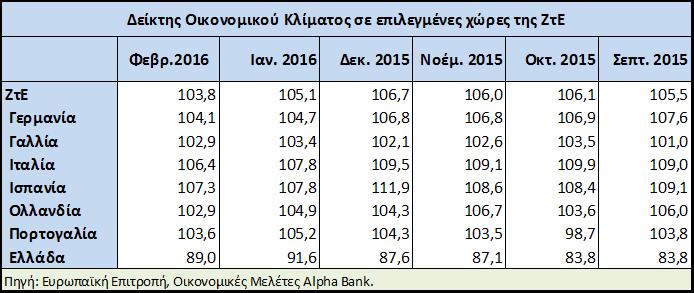 Η μείωση αυτή δεν ήταν αναμενόμενη ενώ το επίπεδο του δείκτη βρίσκεται στο χαμηλότερο επίπεδο των τελευταίων 8 μηνών, υπογραμμίζοντας την επιβράδυνση της οικονομίας της ΖτΕ.