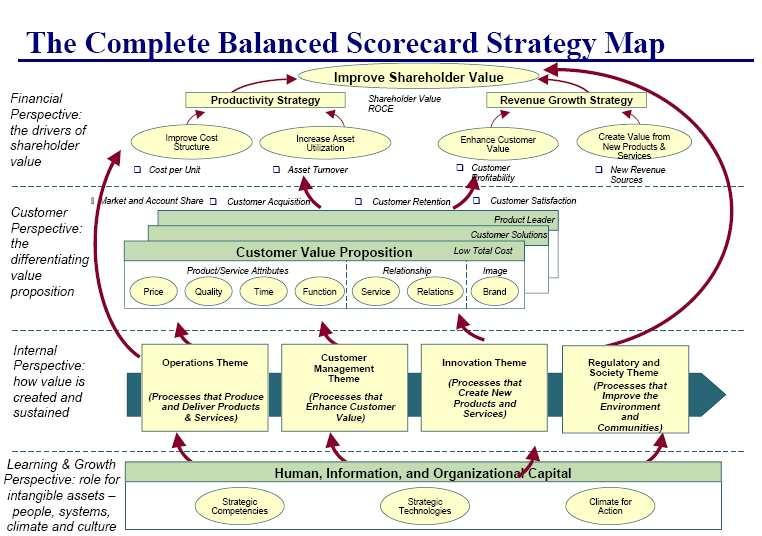 ก (5) ก (5) Operaing Value Drivers Financial Value Drivers Sraegic Value Drivers Operaing Value Drivers Financial Value Drivers Produc/Pricing mix Channel disribuion Capaciy Uilizaion Supply chain