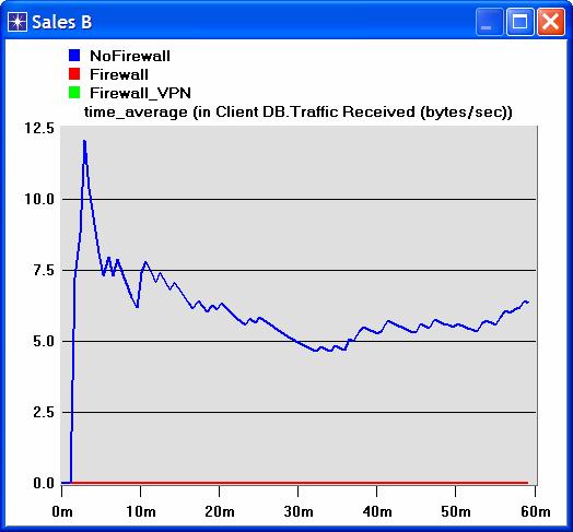 Sales A Graphs 5.