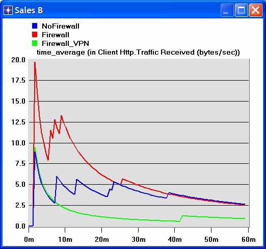 Εικόνα 5-24 Sales A Graphs Εικόνα 5-25 Sales B Graphs Σημείωση: Τα