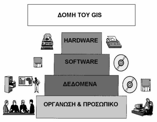 6.3 οµή των GIS Η αξιόπιστη λειτουργία ενός GIS εξαρτάται από τέσσερα σηµαντικά τµήµατα που µπορεί να θεωρηθεί ότι το απαρτίζουν (σχήµα 6-1) και πρέπει να βρίσκονται σε βέλτιστη σχέση µεταξύ τους για