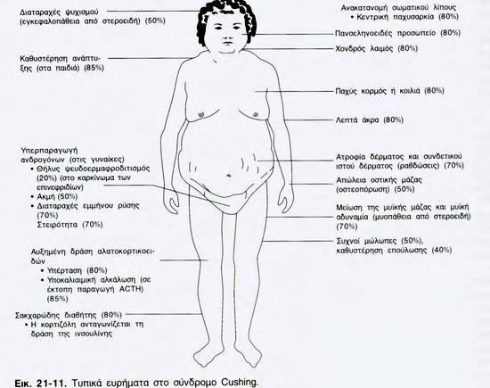2. Αναστολή της σωματικής αύξησης (σε παιδιά). Συχνότητα 95%. 3. Αναστολή της ενήβωσης (σε παιδιά). Συχνότητα 90%. 4. Ανωμαλίες του καταμήνιου κύκλου (σε γυναίκες). Συχνότητα 80%. 5.