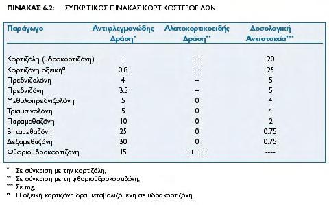 4.6. Φαρμακολογικές Δράσεις Γλυκοκορτικοειδών Τα γλυκοκορτικοειδή, είναι γνωστό ότι προάγουν τον ενδιάμεσο μεταβολισμό, αυξάνουν την αντοχή στο stress κι επηρεάζουν άλλα στοιχεία του ενδοκρινικού