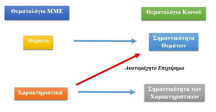 αλλάζει χάρις στο χαρακτηριστικό αυτό. Αυτή ακριβώς είναι η επίδραση του δευτέρου επιπέδου πάνω στο πρώτο επίπεδο ημερήσιας θεματολογίας. (Sheafer, 2007: 22) Σχήμα 2.