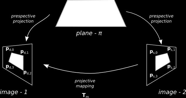 4.2 Προβολική Αντιστοίχηση (Projective Mapping) 33 Σχήμα 4.