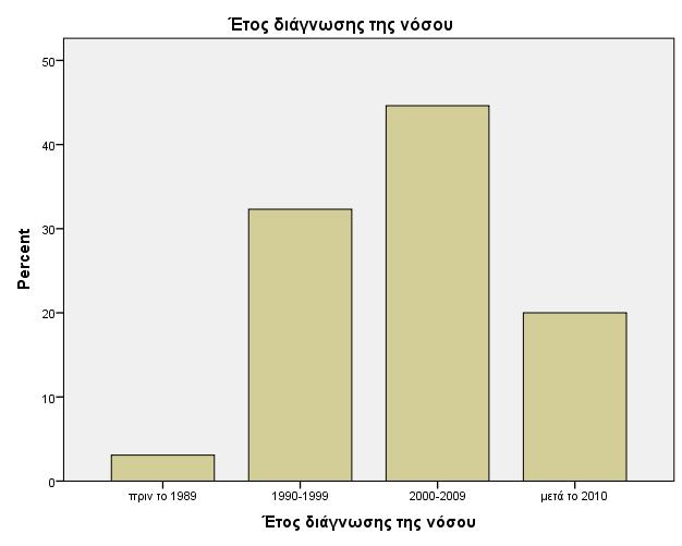 Γράφημα 8α και 8β: Ιστόγραμμα κατανομής ποσοστών και συγκριτικό διάστημα εμπιστοσύνης ηλικίας και ηλικίας έναρξης της νόσου Αναφορικά με την ηλικία έναρξης της νόσου, η ελάχιστη τιμή ήταν 16 έτη και