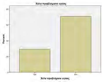 Γράφημα 13: Ραβδόγραμμα κατανομής ποσοστών.