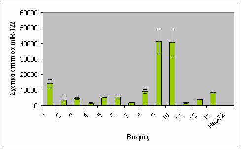 7.4.2. mir-122 Το mir-122 είναι το κυρίαρχο microrna του φυσιολογικού ήπατος, ενώ έχει δειχτεί ότι µειώνεται πολύ στο ηπατοκαρκίνωµα (Lagos-Quintana et al., 2002, Kutay et al.