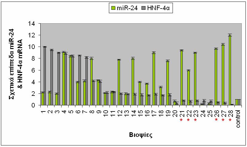 7.5. mir-24 και HNF-4α στο ηπατοκαρκίνωµα Τέλος, έγινε µια προσπάθεια να προσδιοριστούν τα σχετικά επίπεδα του mir-24 και του mrna του HNF-4α, σε 28 δείγµατα βιοψιών από ασθενείς µε ηπατοκυτταρικό