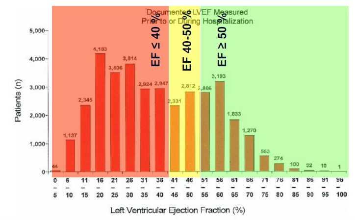 Distribution of EF in Hospitalized Patients With Heart Failure