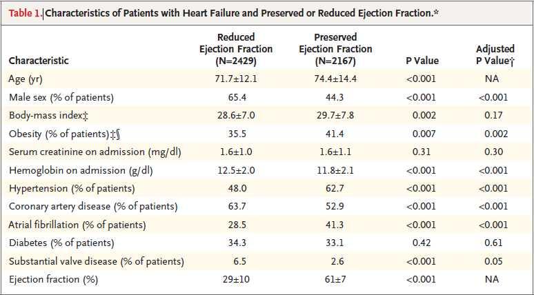 Diastolic Heart Failure Patient Characteristics