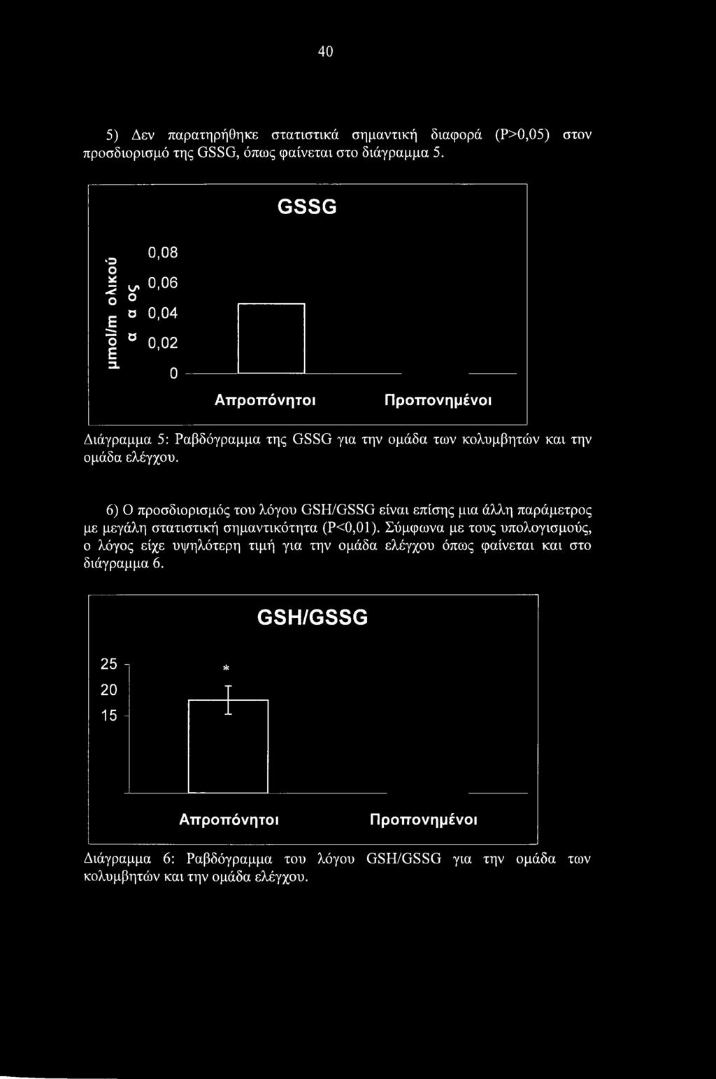 6) Ο προσδιορισμός του λόγου GSH/GSSG είναι επίσης μια άλλη παράμετρος με μεγάλη στατιστική σημαντικότητα (Ρ<0,01).