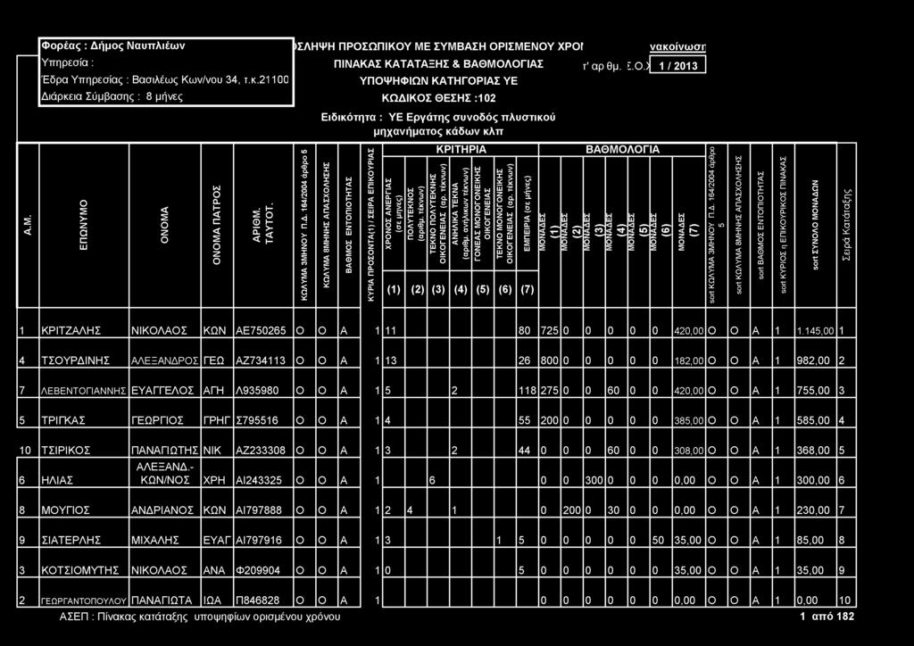 164/004 άρθρ 5 srt ΚΩΛΥΜΑ 8ΜΗΝΗΣ ΑΠΑΣΧΛΗΣΗΣ srt ΒΑΘΜΣ ΕΝΤΠΙΤΗΤΑΣ srt ΚΥΡΙΣ η ΕΠΙΚΥΡΙΚΣ ΠΙΝΑΚΑΣ srt ΣΥΝΛ ΜΝΑΔΩΝ 1 ΚΡΙΤΖΑΛΗΣ ΝΙΚΛΑΣ ΚΩΝ ΑΕ75065 Α 1 11 80 75 0 0 0 0 0 40,00 Α 1 1.