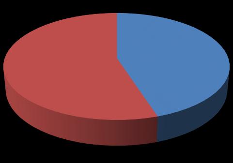 21% ΌΧΙ 79% ΝΑΙ Εικόνα 57 Απαντήσεις στην ερώτηση αν έχετε επισκεφτεί το εν λόγω γεφύρι(πηγή: Μελέτη ΕΜΠ με θέμα «Η Κοινωνική Αξία της Αναστήλωσης του Γεφυριού της Πλάκας από το Πρίσμα της Πολιτικής
