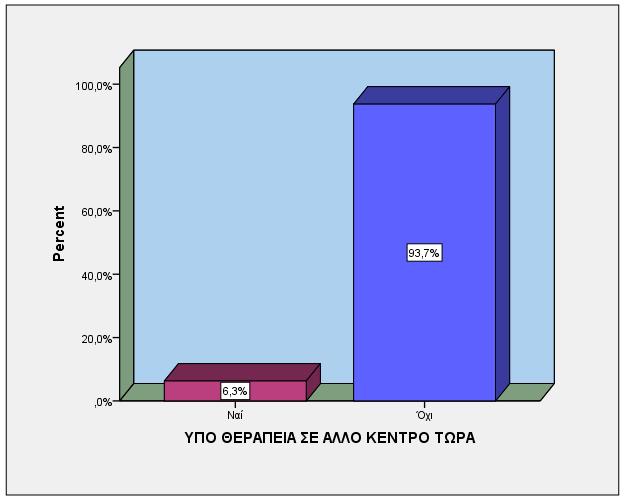 ΥΠΟ ΘΕΡΑΠΕΙΑ ΣΕ ΑΛΛΟ ΚΕΝΤΡΟ ΤΩΡΑ Valid Ναι 6,3% Όχι 93,7% Ένα πολύ μικρό ποσοστό της τάξης του 6,3% των ατόμων βρίσκονται σε