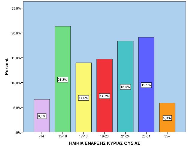 ΗΛΙΚΙΑ ΕΝΑΡΞΗΣ ΚΥΡΙΑΣ ΟΥΣΙΑΣ Valid -14 6,6% 15-16 21,3% 17-18 14,0% 19-20 14,7% 21-24 18,4% 25-34 19,1% 35+ 5,9% ΗΛΙΚΙΑ ΕΝΑΡΞΗΣ ΧΡΗΣΗΣ ΚΥΡΙΑΣ ΟΥΣΙΑΣ Minimum Maximum Mean 12 51 21,57 Ο μέσος όρος