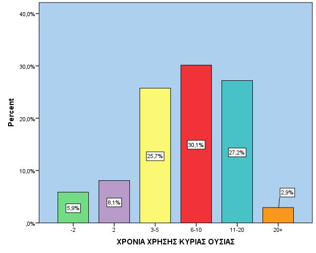 ΧΡΟΝΙΑ ΧΡΗΣΗΣ ΚΥΡΙΑΣ ΟΥΣΙΑΣ Valid -2 5,9% 2 8,1% 3-5 25,7% 6-10 30,1% 11-20 27,2% 20+ 2,9% ΧΡΟΝΙΑ ΧΡΗΣΗΣ ΚΥΡΙΑΣ ΟΥΣΙΑΣ Minimum Maximum Mean 1 28 8,27 Η διάρκεια χρήσης