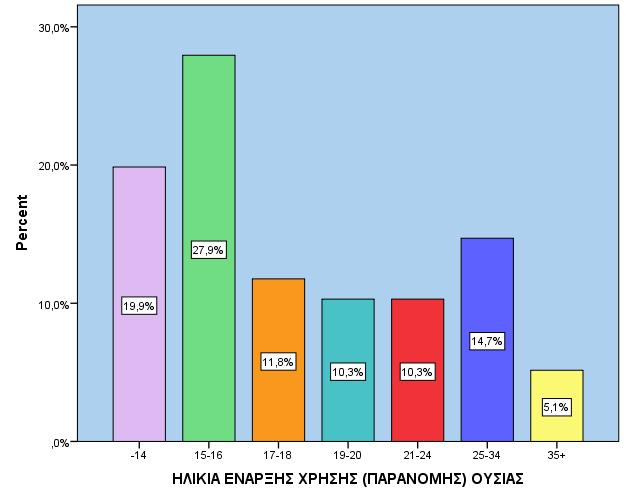 ΗΛΙΚΙΑ ΕΝΑΡΞΗΣ (ΠΑΡΑΝΟΜΗΣ) ΟΥΣΙΑΣ Valid -14 19,9% 15-16 27,9% 17-18 11,8% 19-20 10,3% 21-24 10,3% 25-34 14,7% 35+ 5,1% ΗΛΙΚΙΑ ΕΝΑΡΞΗΣ ΧΡΗΣΗΣ (ΠΑΡΑΝΟΜΗΣ) ΟΥΣΙΑΣ Minimum Maximum Mean 10 46