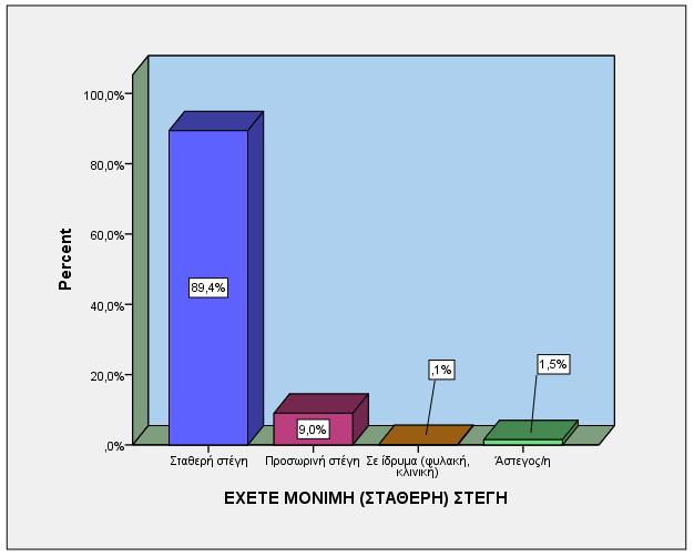 ΕΧΕΤΕ ΜΟΝΙΜΗ (ΣΤΑΘΕΡΗ) ΣΤΕΓΗ Valid Σταθερή στέγη 89,4% Προσωρινή στέγη 9,0% Σε ίδρυμα (φυλακή, κλινική) 0,1% Άστεγος/η 1,5% Όσον αφορά στις συνθήκες διαβίωσης, η πλειονότητα των