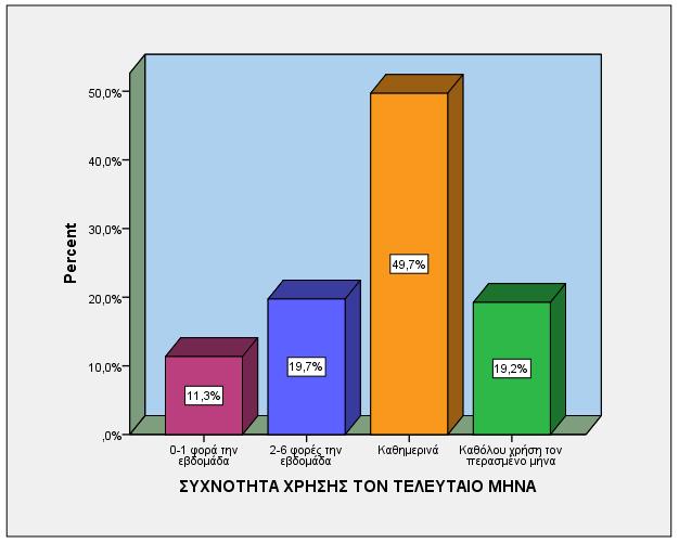 ΣΥΧΝΟΤΗΤΑ ΧΡΗΣΗΣ ΤΟΝ ΤΕΛΕΥΤΑΙΟ ΜΗΝΑ Valid 0-1 φορά την εβδομάδα 11,3% 2-6 φορές την εβδομάδα 19,7% Καθημερινά 49,7% Καθόλου χρήση τον 19,2% περασμένο μήνα Όσον αφορά στη συχνότητα χρήσης τον