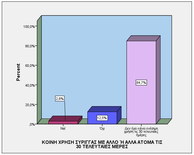 ΚΟΙΝΗ ΧΡΗΣΗ ΣΥΡΙΓΓΑΣ ΤΙΣ 30 ΤΕΛΕΥΤΑΙΕΣ ΜΕΡΕΣ Valid Ναι 2,8% Όχι 12,5% Δεν έχει κάνει ενέσιμη χρήση 84,7% τις 30 τελευταίες ημέρες Τις ίδιες με τις προαναφερθείσες τελευταίες 30 ημέρες που προηγήθηκαν