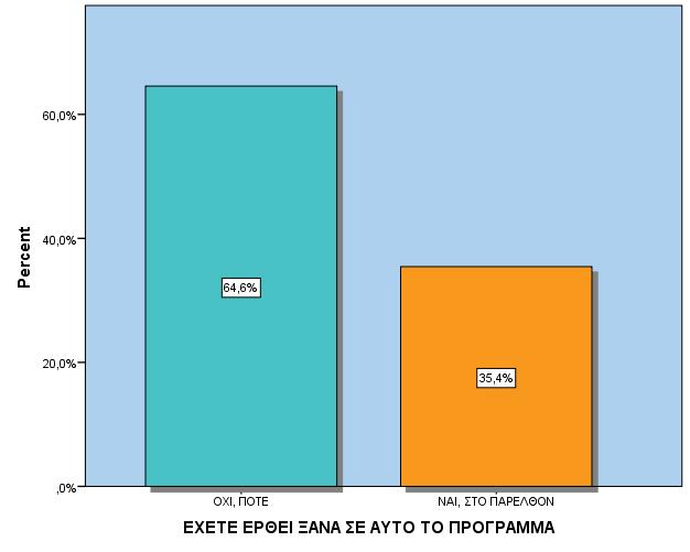 Α. ΣΤΟΙΧΕΙΑ ΕΠΑΦΗΣ/ ΙΣΤΟΡΙΚΟ ΘΕΡΑΠΕΙΑΣ ΕΧΕΤΕ ΕΡΘΕΙ ΞΑΝΑ ΣΕ ΑΥΤΟ ΤΟ ΠΡΟΓΡΑΜΜΑ Valid ΟΧΙ, ΠΟΤΕ 64,6% ΝΑΙ, ΣΤΟ ΠΑΡΕΛΘΟΝ 35,4% Η επεξεργασία των στοιχείων