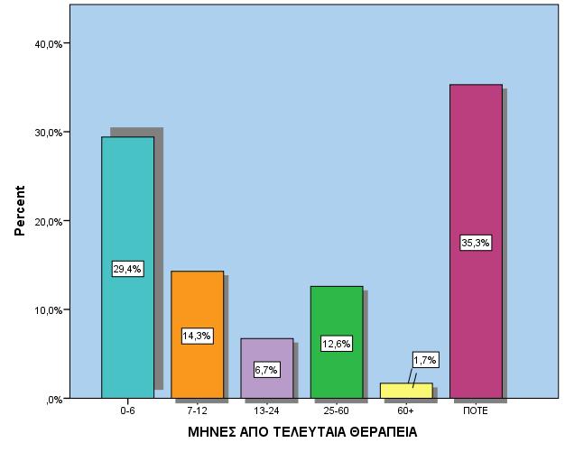 ΜΗΝΕΣ ΑΠΟ ΤΕΛΕΥΤΑΙΑ ΘΕΡΑΠΕΙΑ Valid 0-6 29,4% 7-12 14,3% 13-24 6,7% 25-60 12,6% 60+ 1,7% ΠΟΤΕ 35,3% ΠΟΤΕ ΠΡΟΗΓΟΥΜΕΝΗ ΘΕΡΑΠΕΙΑ (μήνες) Minimum Maximum Mean 1 120 16,35 Το χρονικό διάστημα που έχει