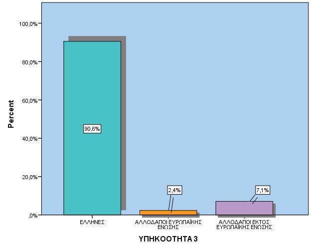 ΥΠΗΚΟΟΤΗΤΑ Valid ΕΛΛΗΝΕΣ 90,6% ΑΛΛΟΔΑΠΟΙ ΕΥΡΩΠΑΪΚΗΣ 2,4% ΕΝΩΣΗΣ ΑΛΛΟΔΑΠΟΙ ΕΚΤΟΣ 7,1%