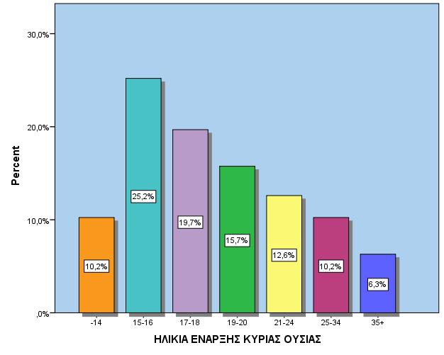 ΗΛΙΚΙΑ ΕΝΑΡΞΗΣ ΧΡΗΣΗΣ ΚΥΡΙΑΣ ΟΥΣΙΑΣ Valid -14 10,2% 15-16 25,2% 17-18 19,7% 19-20 15,7% 21-24 12,6% 25-34 10,2% 35+ 6,3% Minimum Maximum Mean ΗΛΙΚΙΑ ΕΝΑΡΞΗΣ ΧΡΗΣΗΣ ΚΥΡΙΑΣ ΟΥΣΙΑΣ 12 46 20,00 Ο μέσος