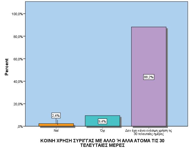 ΚΟΙΝΗ ΧΡΗΣΗ ΣΥΡΙΓΓΑΣ ΤΙΣ 30 ΤΕΛΕΥΤΑΙΕΣ ΜΕΡΕΣ Valid Ναι 2,4% Όχι 9,4% Δεν έχει κάνει ενέσιμη χρήση 88,2% τις 30 τελευταίες