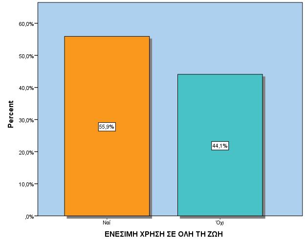 ΕΝΕΣΙΜΗ ΧΡΗΣΗ ΣΕ ΟΛΗ ΤΗ ΖΩΗ Valid Ναι 55,9% Όχι 44,1% Ενέσιμη χρήση σε όλη τη ζωή, έστω για μία μόνο φορά,