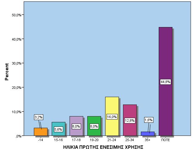 ΗΛΙΚΙΑ ΠΡΩΤΗΣ ΕΝΕΣΙΜΗΣ ΧΡΗΣΗΣ Valid -14 3,2% 15-16 5,6% 17-18 8,0% 19-20 8,0% 21-24 16,0% 25-34 12,8% 35+ 1,6% ΠΟΤΕ 44,8% ΗΛΙΚΙΑ ΠΡΩΤΗΣ ΕΝΕΣΙΜΗΣ ΧΡΗΣΗΣ Minimum Maximum Mean 12 35 21,84 Ο μέσος όρος