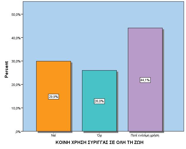 ΚΟΙΝΗ ΧΡΗΣΗ ΣΥΡΙΓΓΑΣ ΣΕ ΟΛΗ ΤΗ ΖΩΗ Valid Ναι 29,9% Όχι 26,0% Ποτέ ενέσιμη χρήση 44,1% Κοινή χρήση σύριγγας, έστω μία φορά σε όλη τη ζωή, αναφέρει το 29,9%