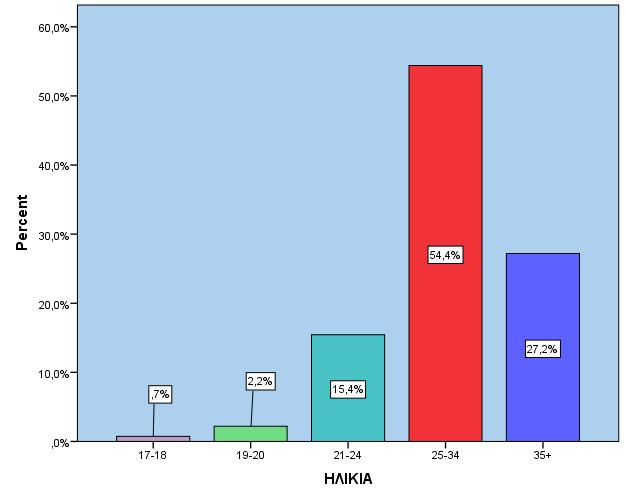 ΗΛΙΚΙΑ Valid 17-18 0,7% 19-20 2,2% 21-24 15,4% 25-34 54,4% 35+ 27,2% Minimum Maximum Mean ΗΛΙΚΙΑ 17 52 31,00 Ο μέσος όρος ηλικίας είναι τα 31 έτη.