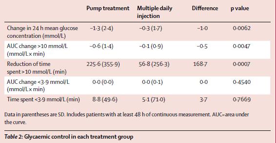 Insulin pump treatment compared with multiple daily injections for treatment of type 2