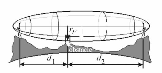Παράρτηµα Β: Βασικοί όροι Β.9 Line Of Sight (LOS) και Fresnel Zone Οπτική επαφή υπάρχει εάν µια φανταστική ευθεία γραµµή µπορεί να συνδέσει τις κεραίες του ποµπού και του δέκτη.