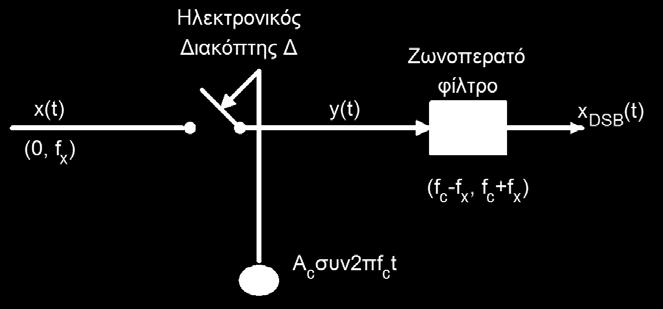 Έτσι, το σήμα y(t) είναι άθροισμα σημάτων DSB που έχουν φέρουσες τις παραπάνω συχνότητες.