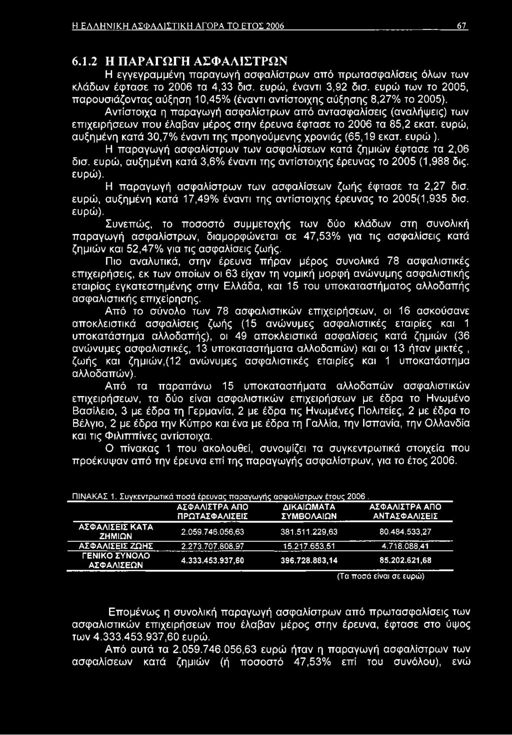 Αντίστοιχα η παραγωγή ασφαλίστρων από αντασφαλίσεις (αναλήψεις) των επιχειρήσεων που έλαβαν μέρος στην έρευνα έφτασε το 2006 τα 85,2 εκατ.