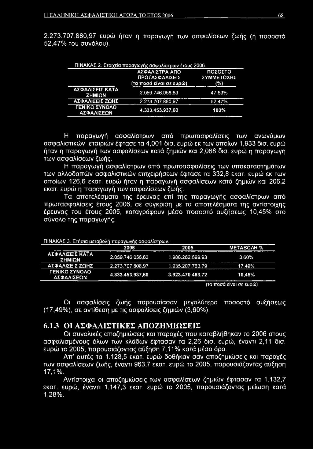 937,60 100% Η παραγωγή ασφαλίστρων από πρωτασφαλίσεις των ανωνύμων ασφαλιστικών εταιριών έφτασε τα 4,001 δισ. ευρώ εκ των οποίων 1,933 δισ.