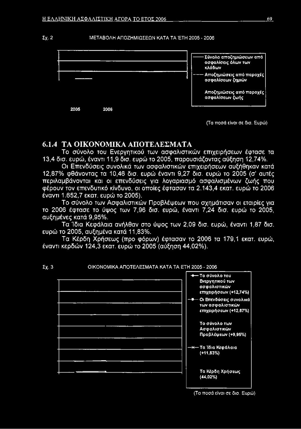 2006 (Τα ποσά είναι σε δισ. Ευρώ) 6.1.4 ΤΑ ΟΙΚΟΝΟΜΙΚΑ ΑΠΟΤΕΛΕΣΜΑΤΑ Το σύνολο του Ενεργητικού των ασφαλιστικών επιχειρήσεων έφτασε τα 13.4 δισ. ευρώ, έναντι 11,9 δισ.