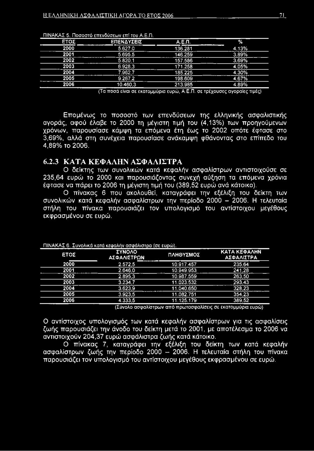 σε τρέχουσες αγοραίες τιμές) Επομένως το ποσοστό των επενδύσεων της ελληνικής ασφαλιστικής αγοράς, αφού έλαβε το 2000 τη μέγιστη τιμή του (4,13%) των προηγούμενων χρόνων, παρουσίασε κάμψη τα επόμενα