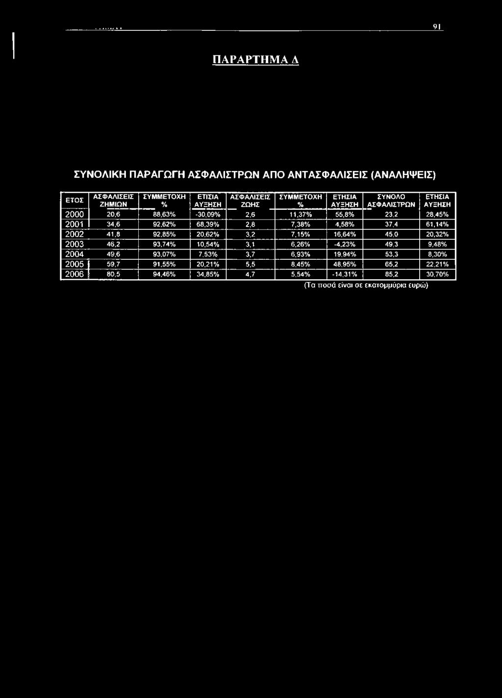 61,14% 2002 41,8 92,85% 20,62% 3,2 7,15% 16,64% 45,0 20,32% 2003 46,2 93,74% 10,54% 3,1 6,26% -4,23% 49,3 9,48% 2004 49,6 93,07% 7,53% 3,7 6,93%