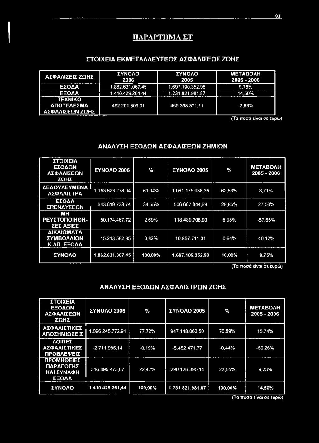 489.708,93 6,98% -57,65% 15.213.582,95 0,82% 10.857.711,01 0,64% 40,12% ΣΥΝΟΛΟ 1.862.631.067,45 100,00% 1.697.109.